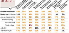 Les qualités indispensables d'un chef d'État selon les intentions de vote 2012...