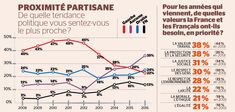 La France vire à droite… sur les valeurs