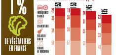 La viande : toujours moins mais toujours aussi bonne