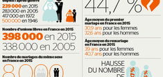 Le démariage pour tous