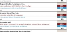 Les Français majoritairement rousseauistes !  