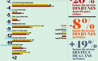 La génération Y décroche partout